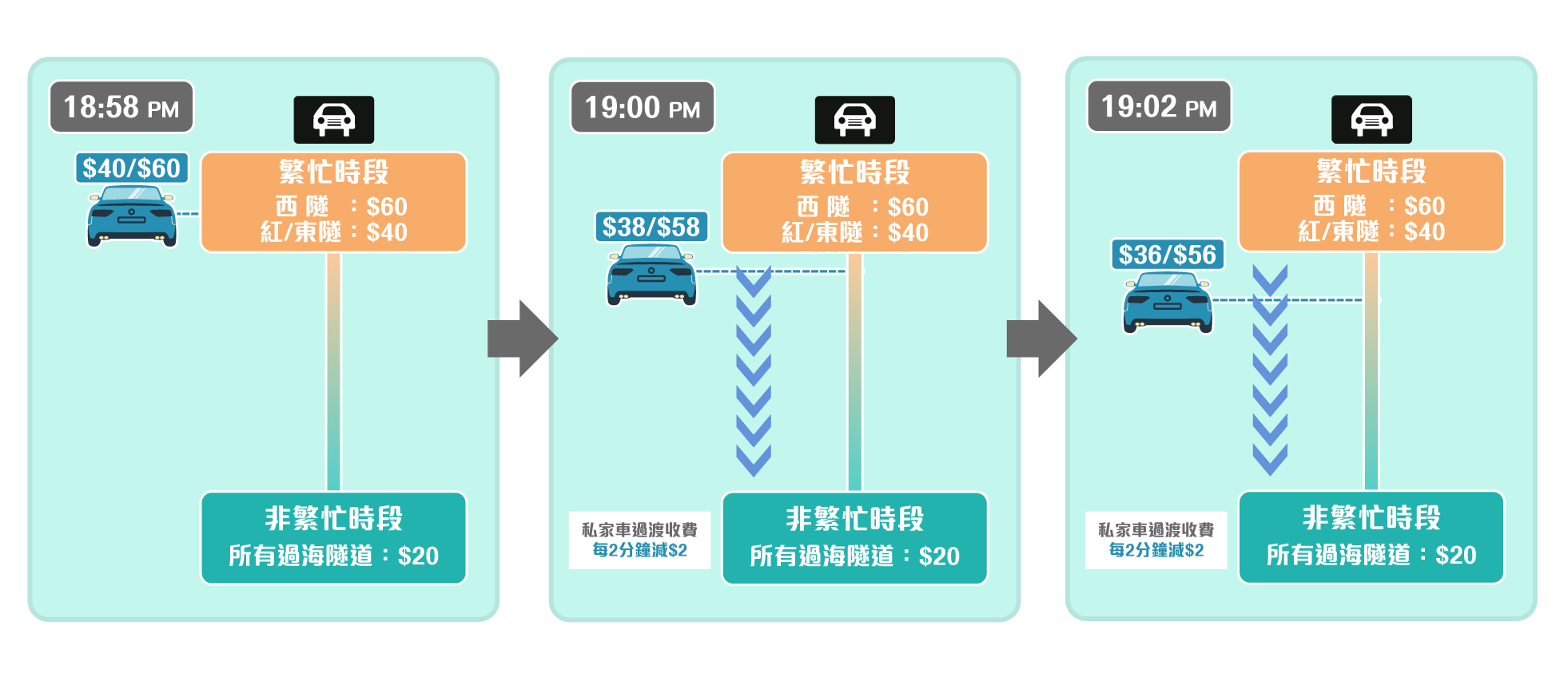 由下午繁忙時段進入非繁忙時段的過渡收費安排 由下午繁忙時段進入非繁忙時段的過渡收費安排